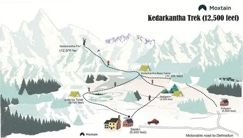 Kedarkantha Trek Route Map