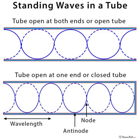 Standing Waves: Definition, Motion, and Equation