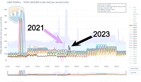 Lake Mead’s unexpected water level rise continues | WDHN - wdhn.com