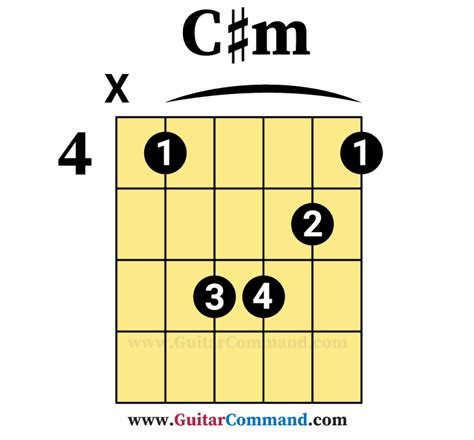 Guitar Chord C Sharp Minor