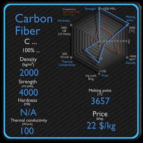 Carbon Fiber | Properties, Price & Application | Material Properties