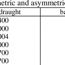 Main dimensions of the Aframax tanker. | Download Scientific Diagram