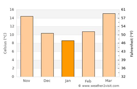 Hattiesburg Weather in January 2024 | United States Averages | Weather-2-Visit