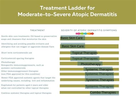 Understing the Treatment Ladder for Moderate-to-Severe Atopic Dermatitis