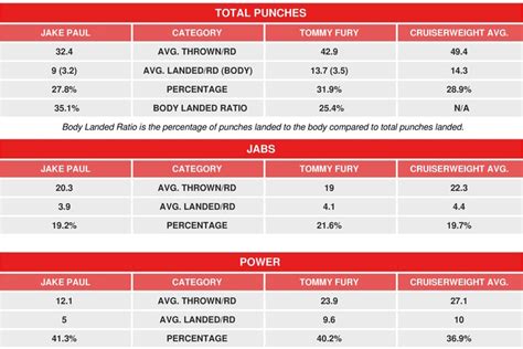 Jake Paul vs. Tommy Fury - CompuBox Head To Head Statistics - Boxing News