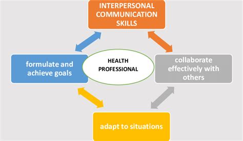 Interpersonal communication skills | Download Scientific Diagram