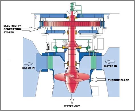 What is Kaplan Turbine? Diagram and Working Principles | Linquip