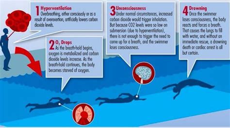 Breathing Labs – The Dangers of Hypoxic Training and Risks of Shallow Water Blackout