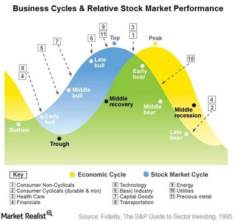 What Phase of the Business Cycle Are We In?