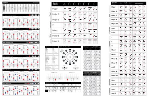 The Ultimate Cheat Sheet V2 for Guitar : r/musictheory