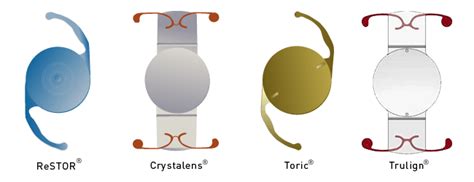 Intraocular Lens (IOL) Design ,Material and Types - Eye Health Nepal