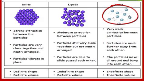 Particle Model Motion Diagram