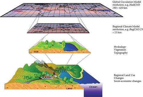 Statistical Methodology for Evaluating Process-Based Climate Models | IntechOpen