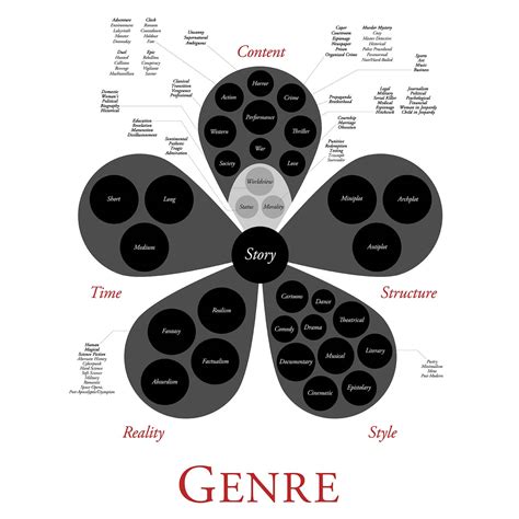 Genres of Writing: Definition, Examples, and 12 Types