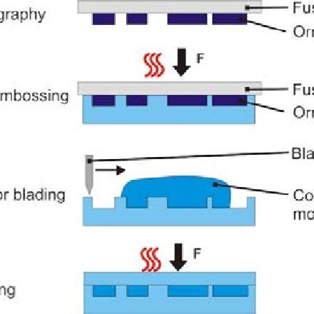 Fabrication process for fully polymer based photonic devices. | Download Scientific Diagram