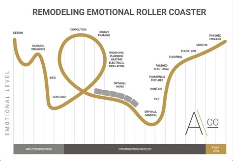 The Remodeling Emotional Rollercoaster - ACo