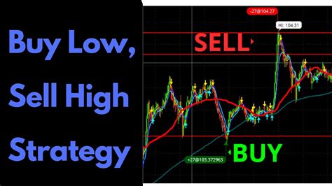 A Look at the Buy Low, Sell High Strategy - JPM - YouTube