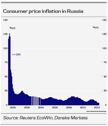 True Economics: 13/5/2012: Russian economy - Inflation & Monetary Policy