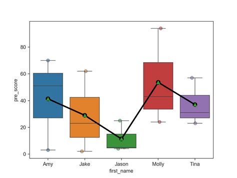 [SOLVED] Connecting means in seaborn box plot - DeveloperLoad