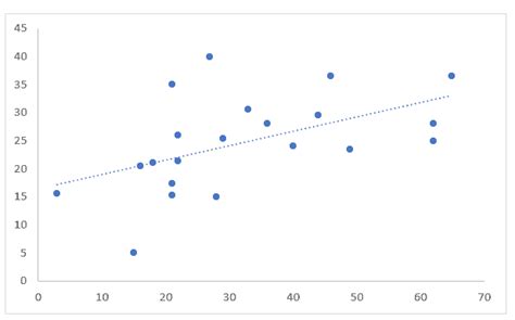 How to Add a Trendline in Excel Charts? Step-by-Step!