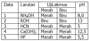 Tabel pengujian larutan asam basa dengan indikator...