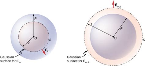 6.3 Applying Gauss’s Law – University Physics Volume 2