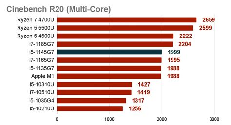 Intel Core I5 1145G7 Specs | Review | Benchmarks