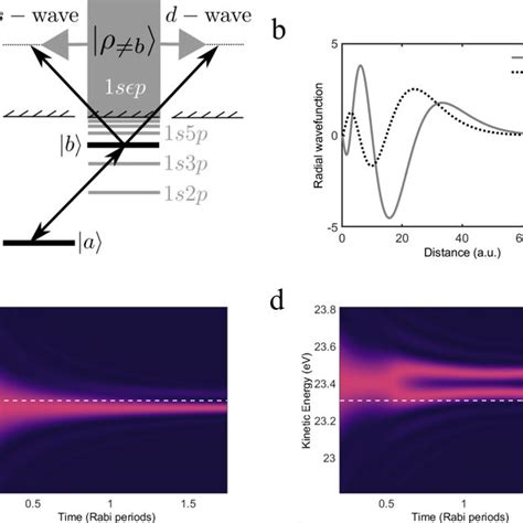 Quantum interference with a giant wave. a, Energy level diagram for the ...