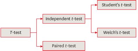 Different Types Of T Test