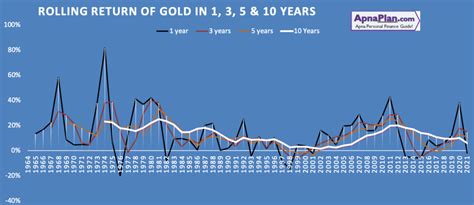 Looking At Gold Price History In India ★ Should You Invest In Gold? ★ ApnaPlan.com – Personal ...