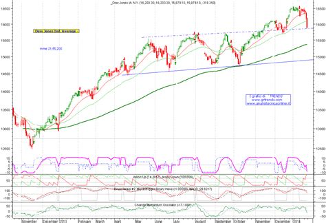 Dow Jones Ind. Average - International indices - daily charts (5 of 14)