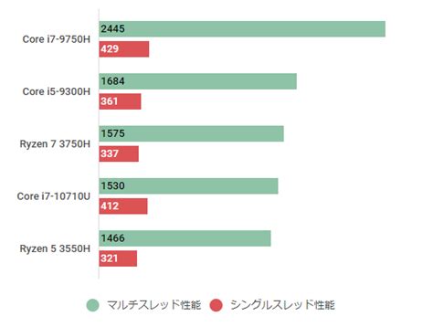 Ryzen 7 3750Hのスペックレビュー＆性能ベンチマークを検証【2024年】 ｜ ゲーミングPC徹底解剖