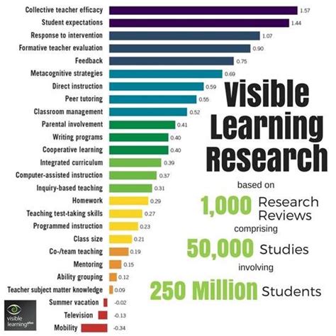 Hattie's Effect Size | Visible learning, Teacher leadership, Learning ...