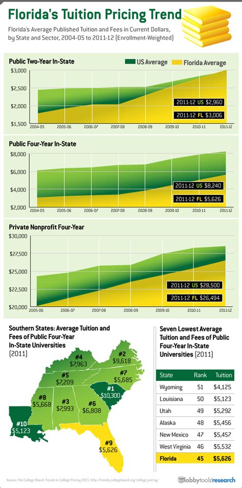 Florida College Tuition: Going Up, But Still a Relative Bargain | StateImpact Florida