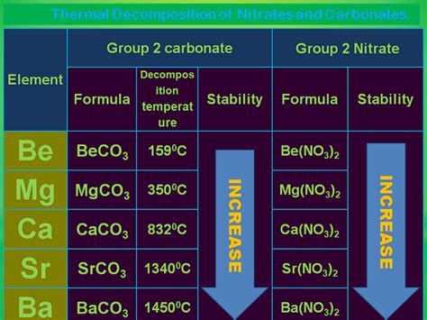 Thermal stability of carbonates and nitrates of group-II elements. - Chemistry and Health Magazines