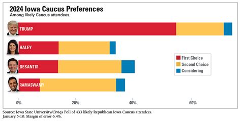 Last ISU/Civiqs Poll shows stable race days before IA caucuses • News ...