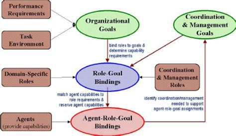 Organizational Design Process | Download Scientific Diagram