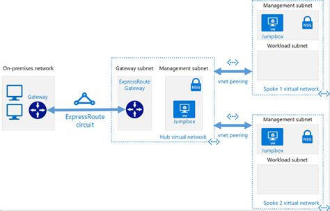 Create a hub and spoke hybrid network topology in Azure using Terraform ...