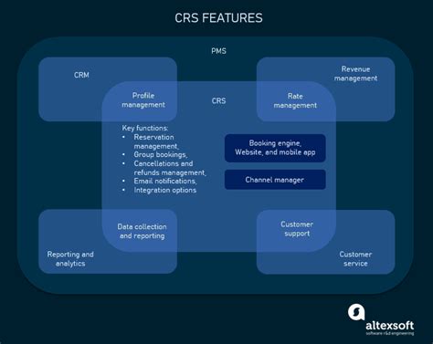 Central Reservation System (CRS) for Hotels: Functions and Integrations ...