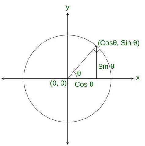 Unit Circle Cotangent Values