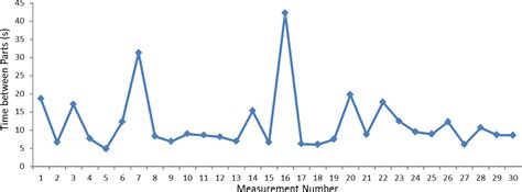 Cycle time graph | AllAboutLean.com