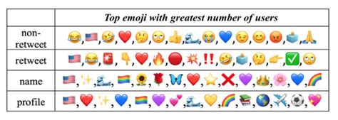 Comparison of Emoji Use in Names, Profiles, and Tweets | المنتدى العربي لنظم المعلومات الجغرافية
