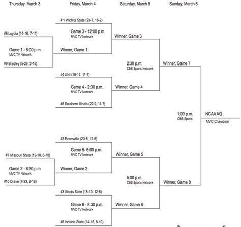 Missouri Valley Conference Tournament 2016 Printable Bracket