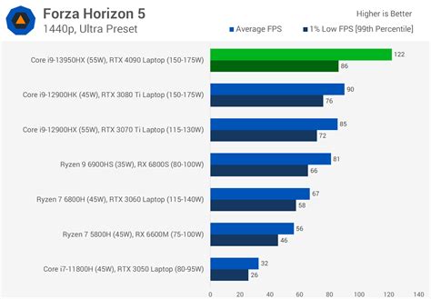 Nvidia GeForce RTX 4090 Laptop GPU Review | TechSpot