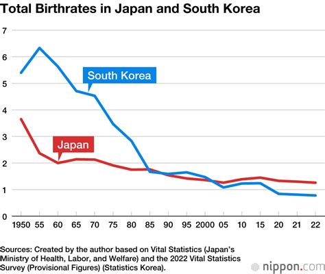 How South Korea’s Birth Rate Dropped Below Japan’s | Nippon.com