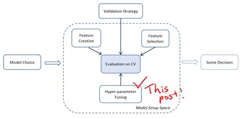 Hyperparameter Tuning Explained — Tuning Phases, Tuning Methods ...