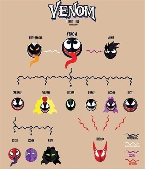 Venom family tree - All Things DC and Marvel | Facebook