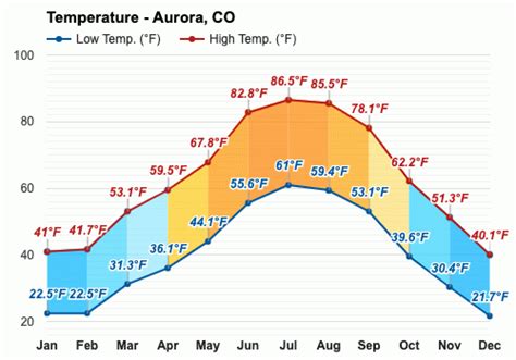 October weather - Autumn 2023 - Aurora, CO