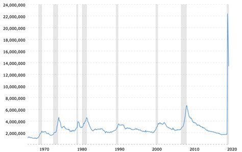 continued-jobless-claims-historical-chart-2020-09-11-macrotrends ...