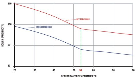 Condensing Water Heater Efficiency